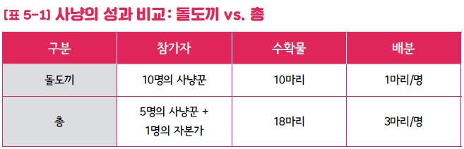 자본의 힘: 돌도끼 VS 총